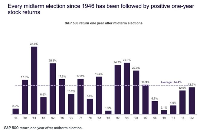 Index: Every midterm election since 1946 has seen positive stock market returns over the next 12 months 📈 The average gain has been 14.4%, the largest gain was 34% (1954's midterm electi