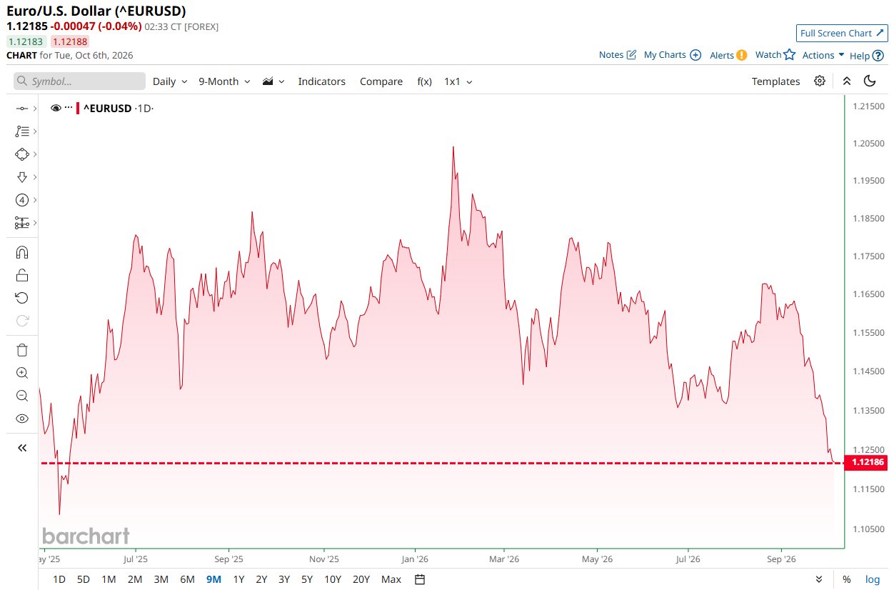 FX: BREAKING 🚨: Europe Euro falls to its weakest level against the U.S. Dollar since May 2025 📉 https://t.co/21f1ObRMq2