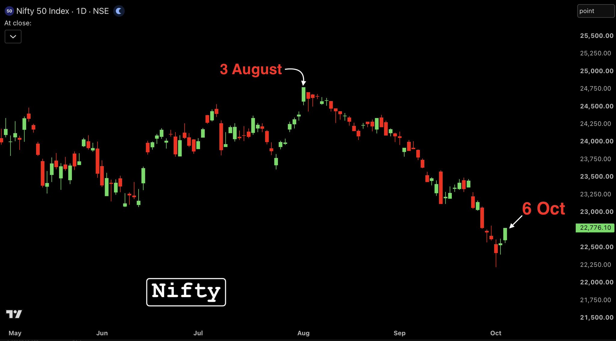 India: JUST IN: Nifty just had its Highest single-day gain in 2 months https://t.co/saW2w0GQq0