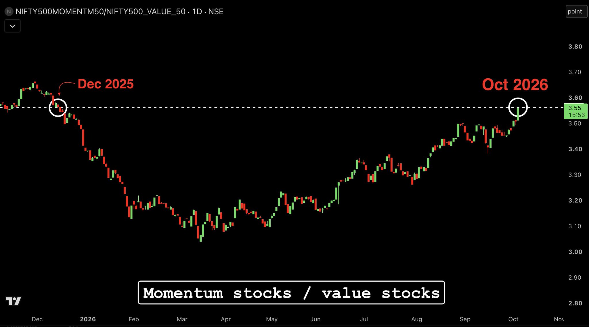 Markets: Momentum stocks are now Outperforming value stocks by the most in 10 months https://t.co/BU72r5cPpK
