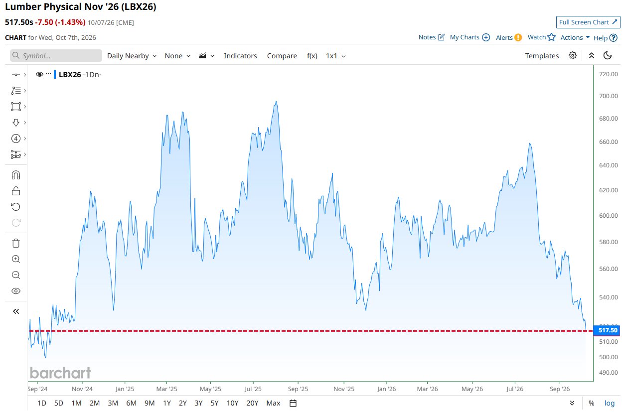 Markets: BREAKING 🚨: Lumber Lumber falls to lowest price in more than 2 years 📉 📉 https://t.co/IH3HJpDX5t