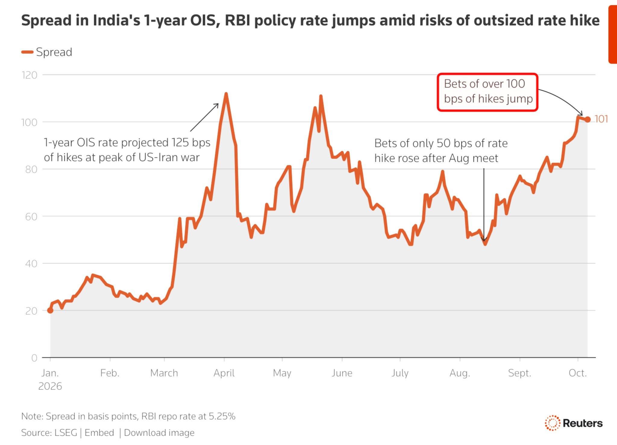 India: MARKET IS PREPARING FOR BIGGER RATE HIKE: Markets are now pricing in 101 bps (1.01%) of RBI rate hikes over the next Year As, INDIA'S 1-Year OIS spread hits 101 bps — The Highest i