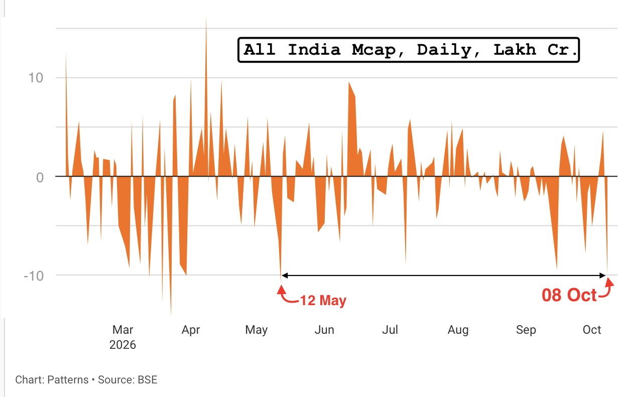 India: ₹10 Lakh Crore wiped out from the INDIAN stock market today Largest single-day loss in 5 months, since May https://t.co/44LxHTpBoT