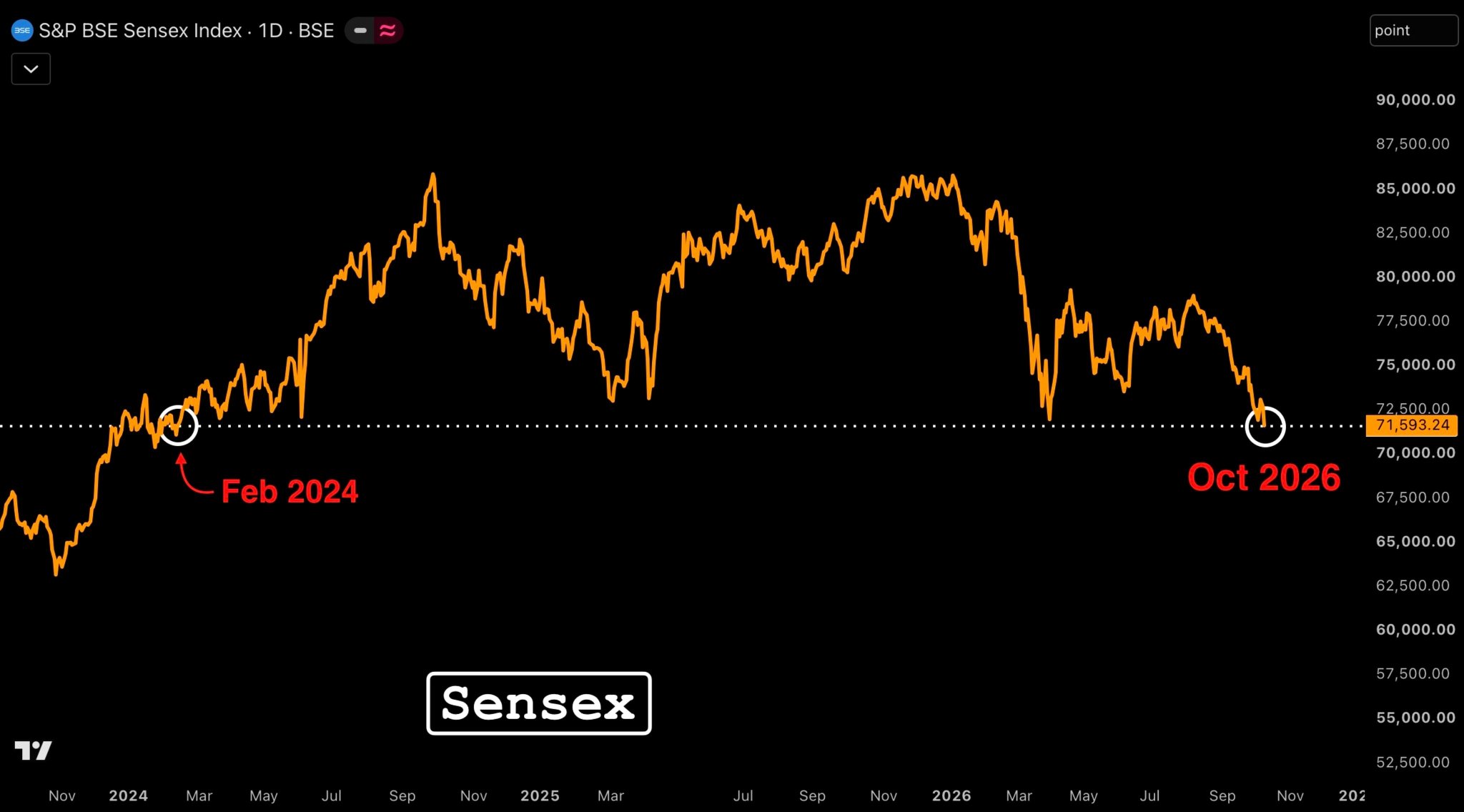 India: SENSEX closed at its lowest level in 32 Months https://t.co/IUd03XGTJp